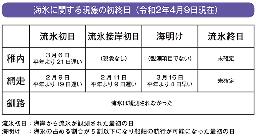 海氷に関する現象の初終日（令和2年4月9日現在）