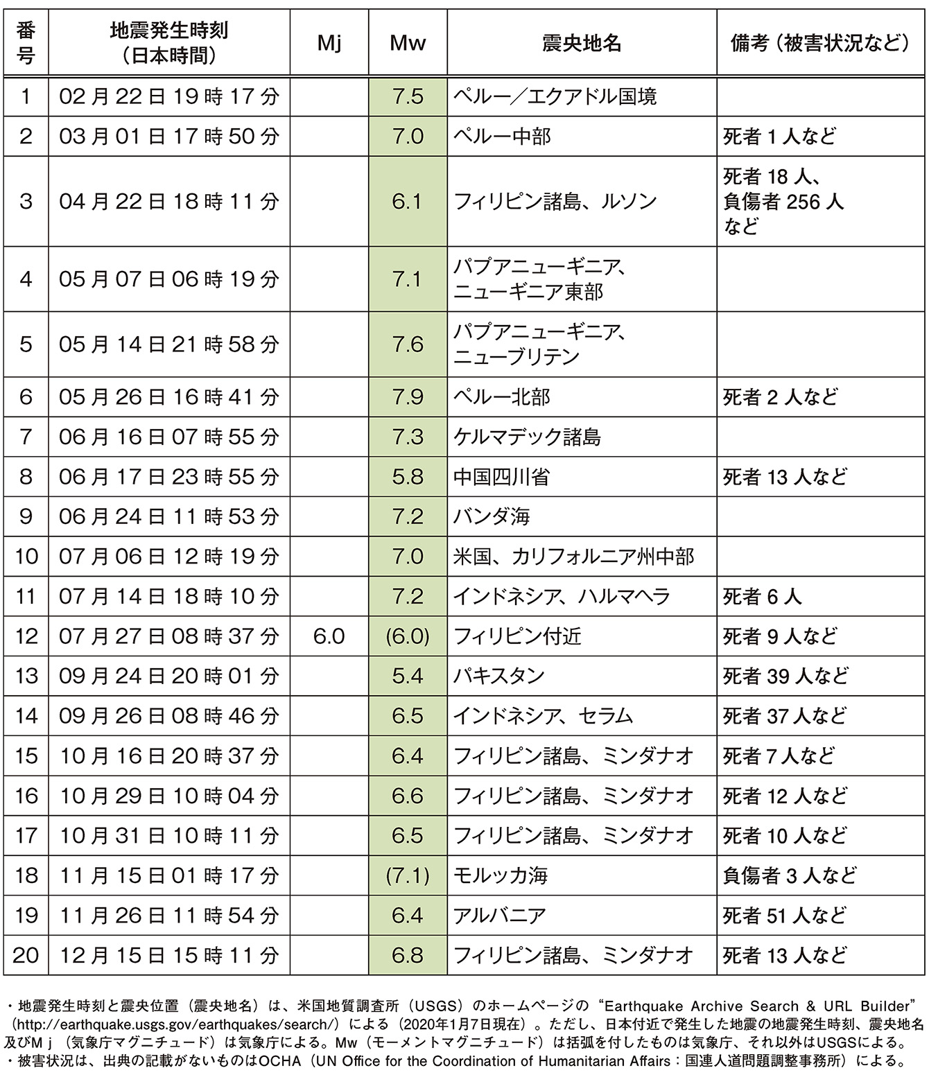 平成31年/令和元年（2019年）の世界の主な地震活動