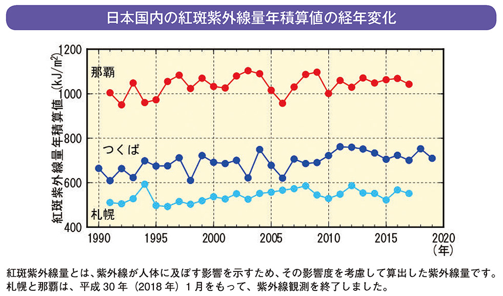 日本国内の紅斑紫外線量年積算値の経年変化