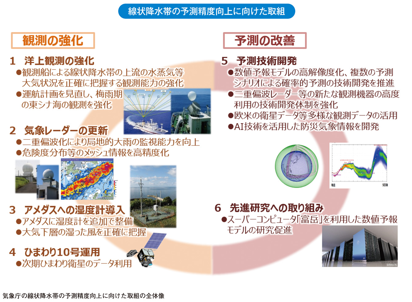 線状降水帯の予測精度向上に向けた取組