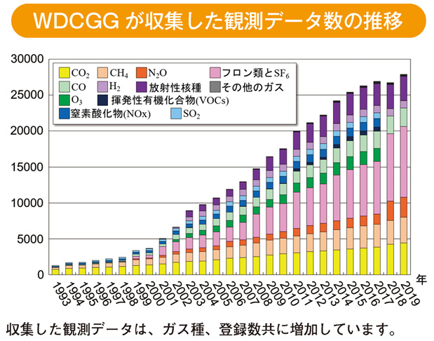 WDCGGが収集した観測データ数の推移