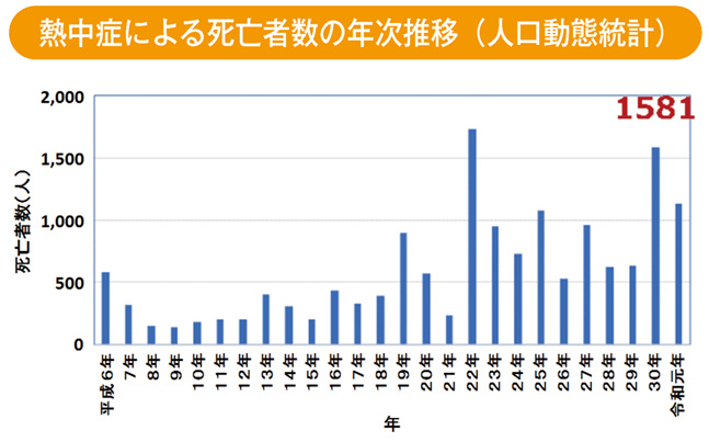 熱中症による死亡者数の年次推移（人口動態統計）