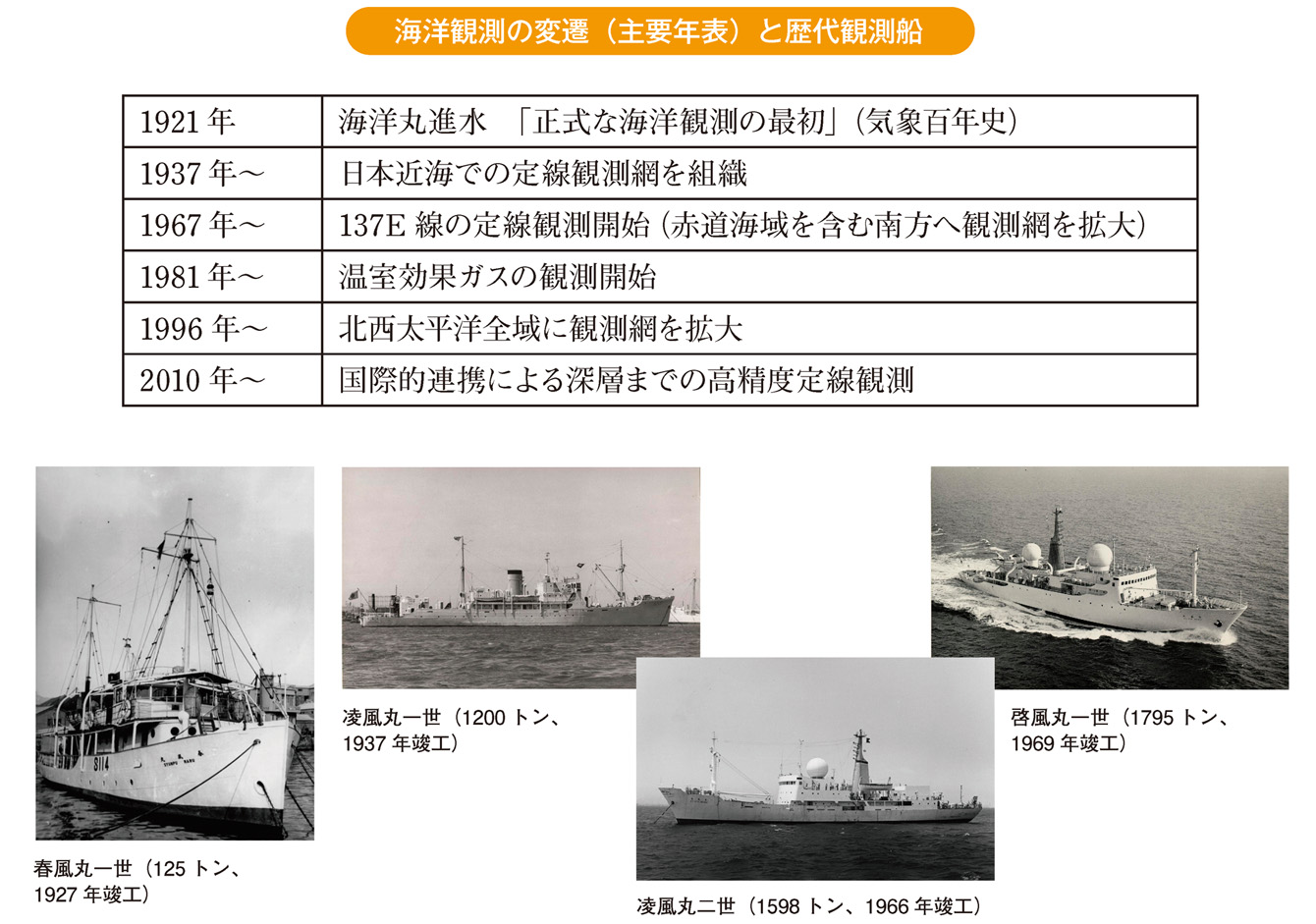 海洋観測の変遷（主要年表）と歴代観測船