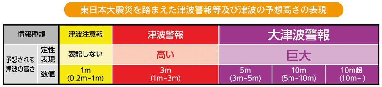 東日本大震災を踏まえた津波警報等及び津波の予想高さの表現