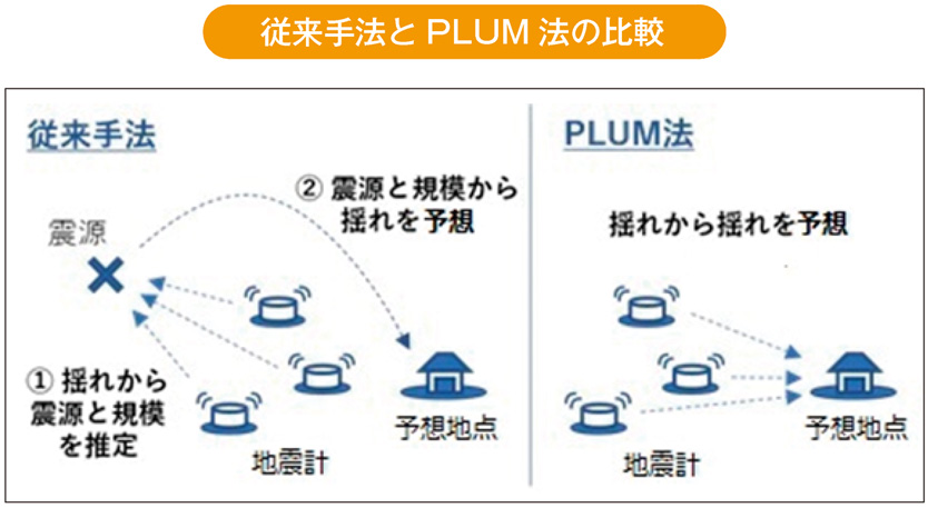 従来手法とPLUM法の比較