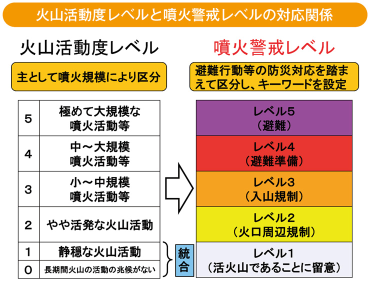 火山活動度レベルと噴火警戒レベルの対応関係