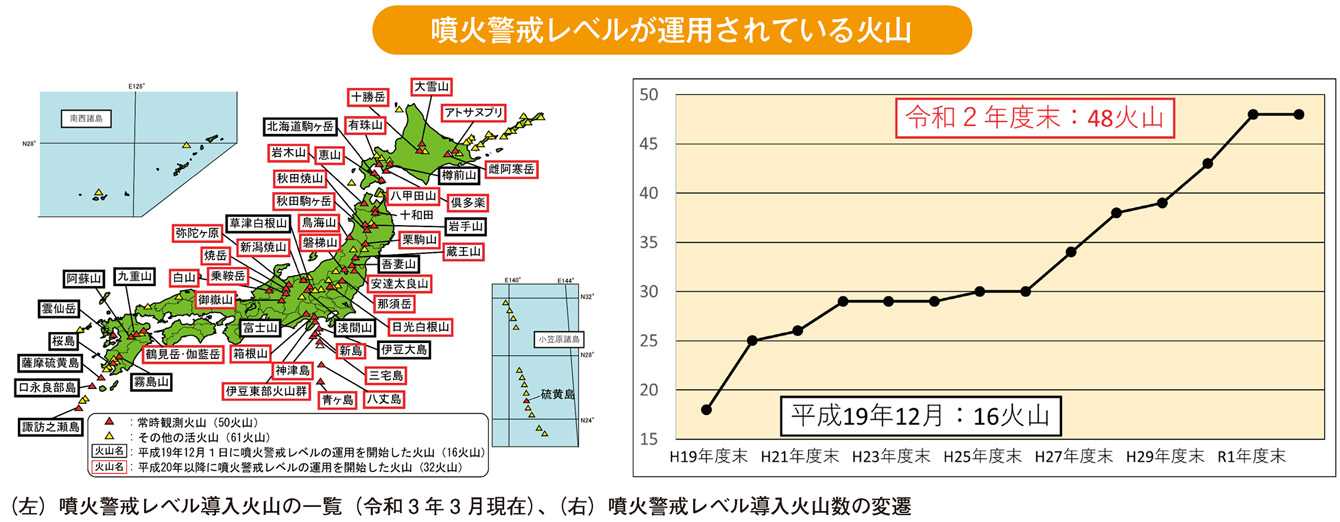 噴火警戒レベルが運用されている火山