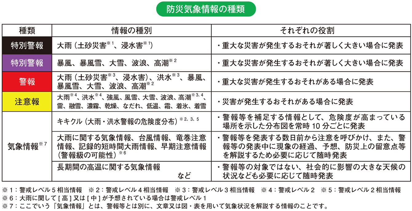 防災気象情報の種類