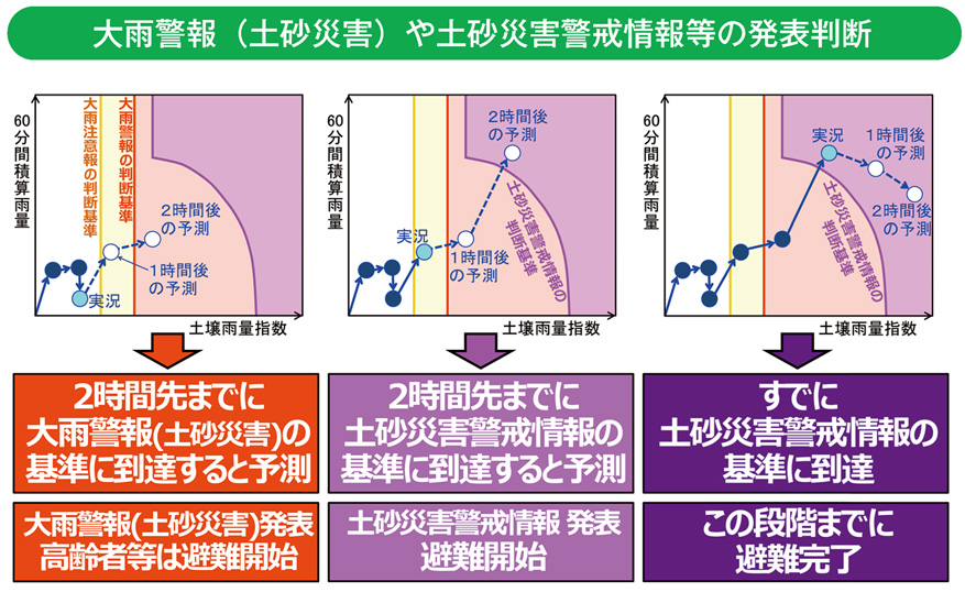 大雨警報（土砂災害）や土砂災害警戒情報等の発表判断