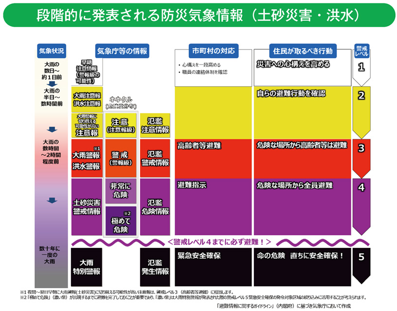 段階的に発表される防災気象情報（土砂災害・洪水）