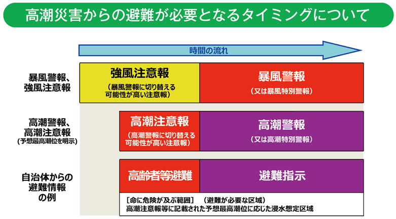 高潮災害からの避難が必要となるタイミングについて