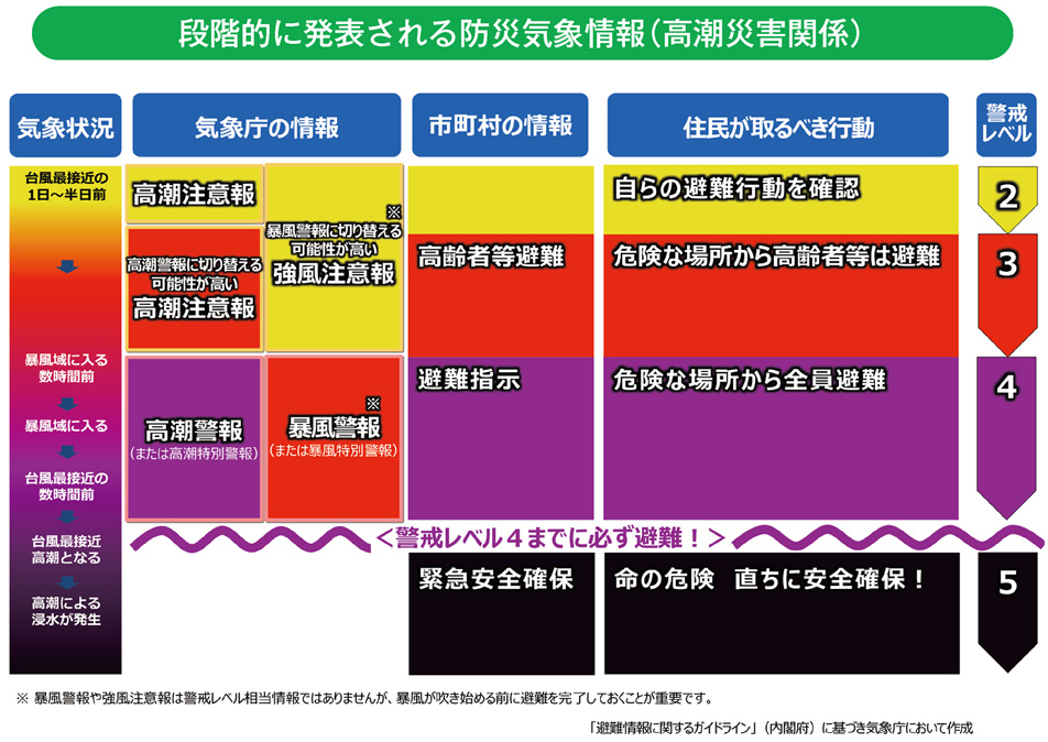 段階的に発表される防災気象情報（高潮災害関係）