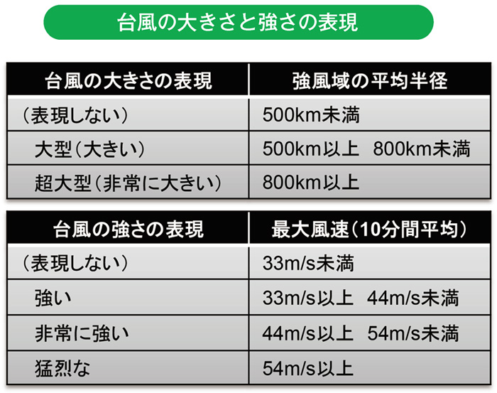 台風の大きさと強さの表現