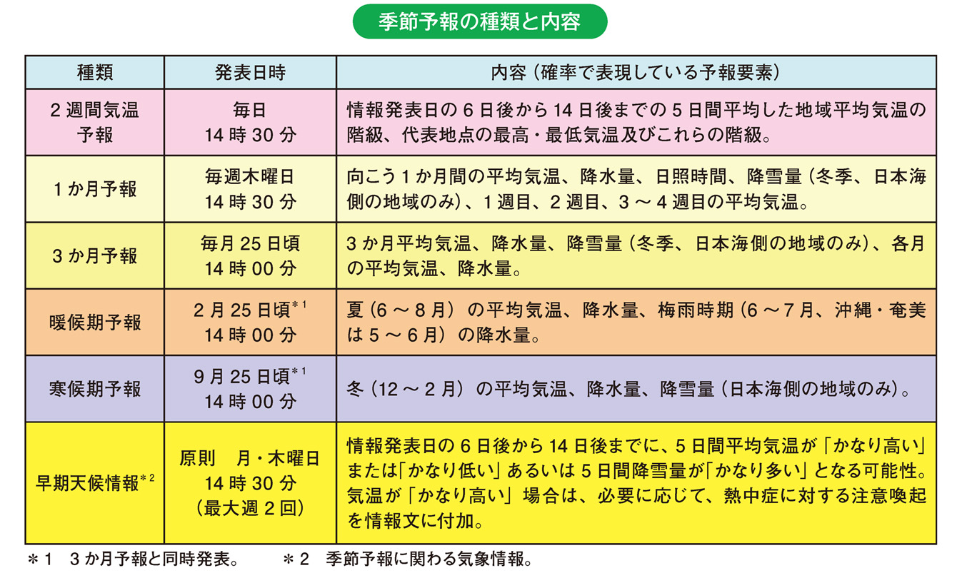 季節予報の種類と内容