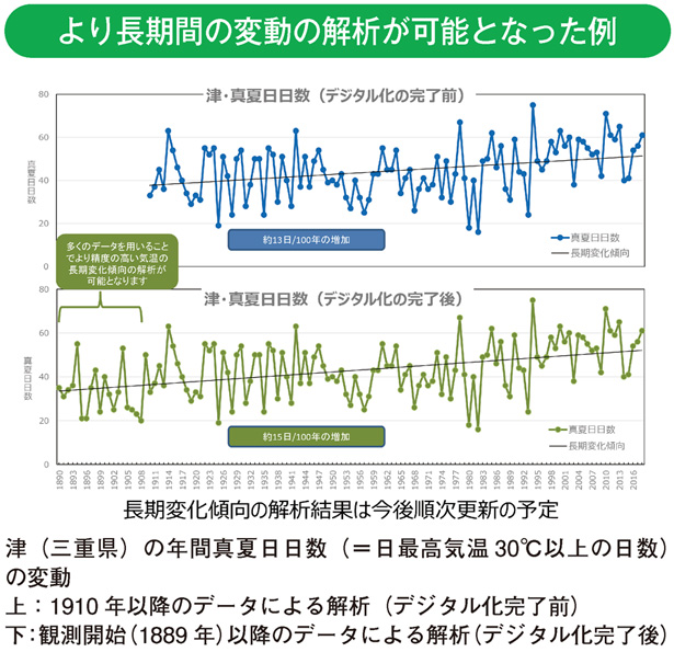 より長期間の変動の解析が可能となった例