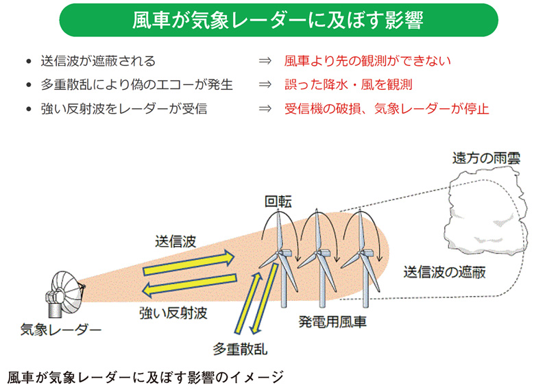 風車が気象レーダーに及ぼす影響