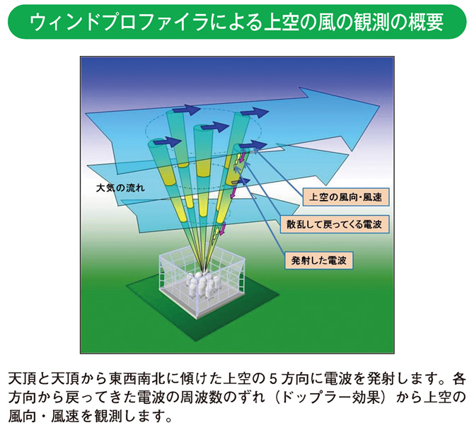 ウィンドプロファイラによる上空の風の観測の概要