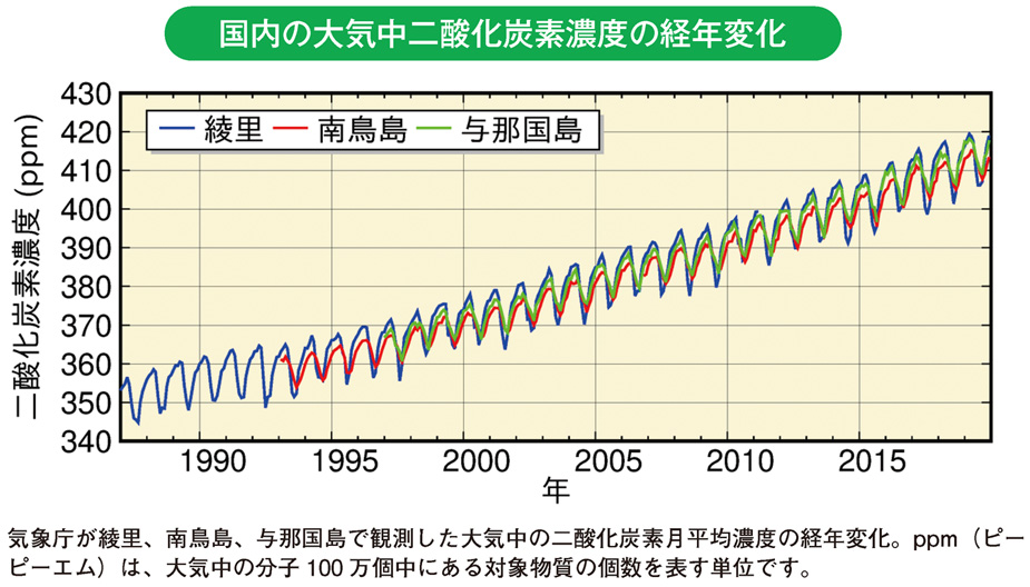 国内の大気中二酸化炭素濃度の経年変化