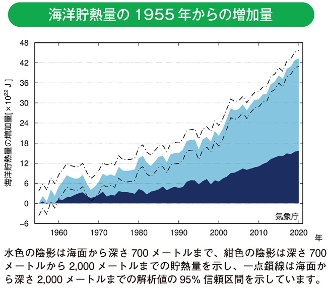 海洋貯熱量の1955年からの増加量