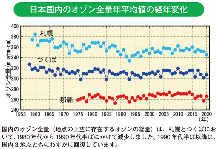 日本国内のオゾン全量年平均値の経年変化