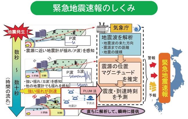 緊急地震速報のしくみ