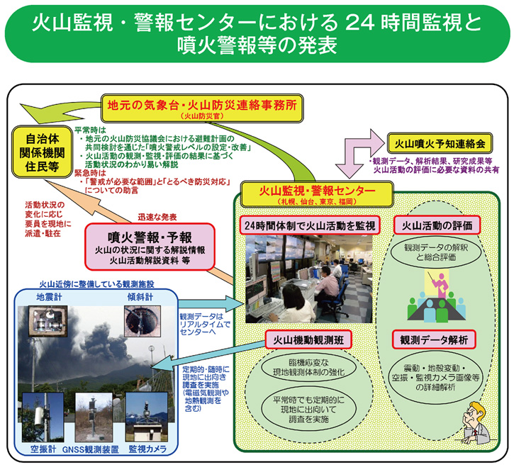 火山監視・警報センターにおける24時間監視と噴火警報等の発表