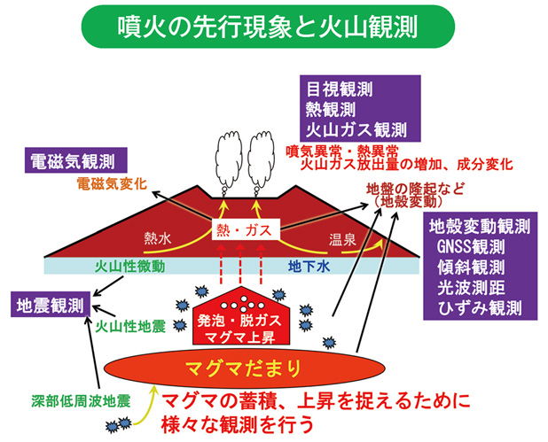 噴火の先行現象と火山観測