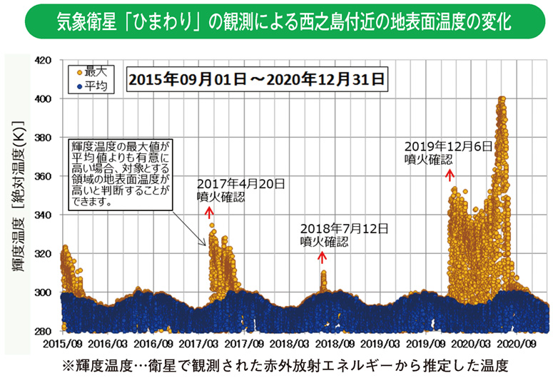 気象衛星「ひまわり」の観測による西之島付近の地表面温度の変化