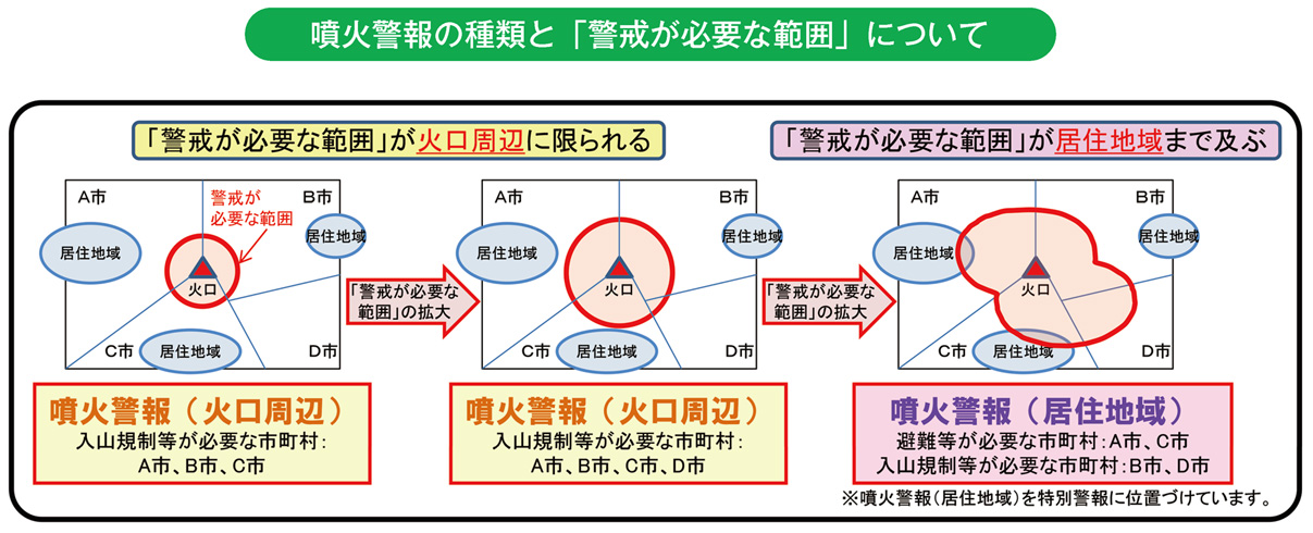 噴火警報の種類と「警戒が必要な範囲」について