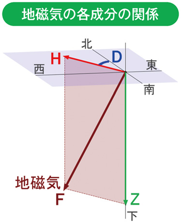 地磁気の各成分の関係