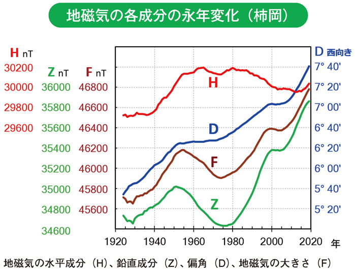 地磁気の各成分の永年変化（柿岡）