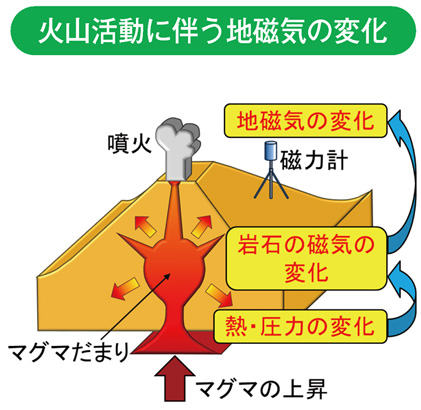 火山活動に伴う地磁気の変化