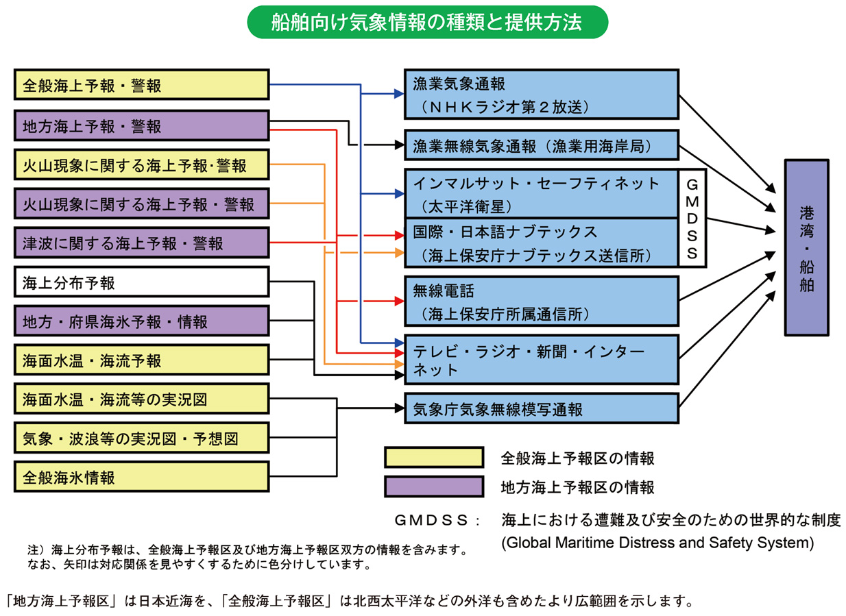 船舶向け気象情報の種類と提供方法