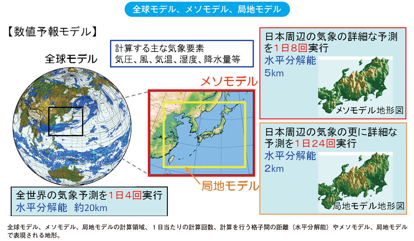 全球モデル、メソモデル、局地モデル