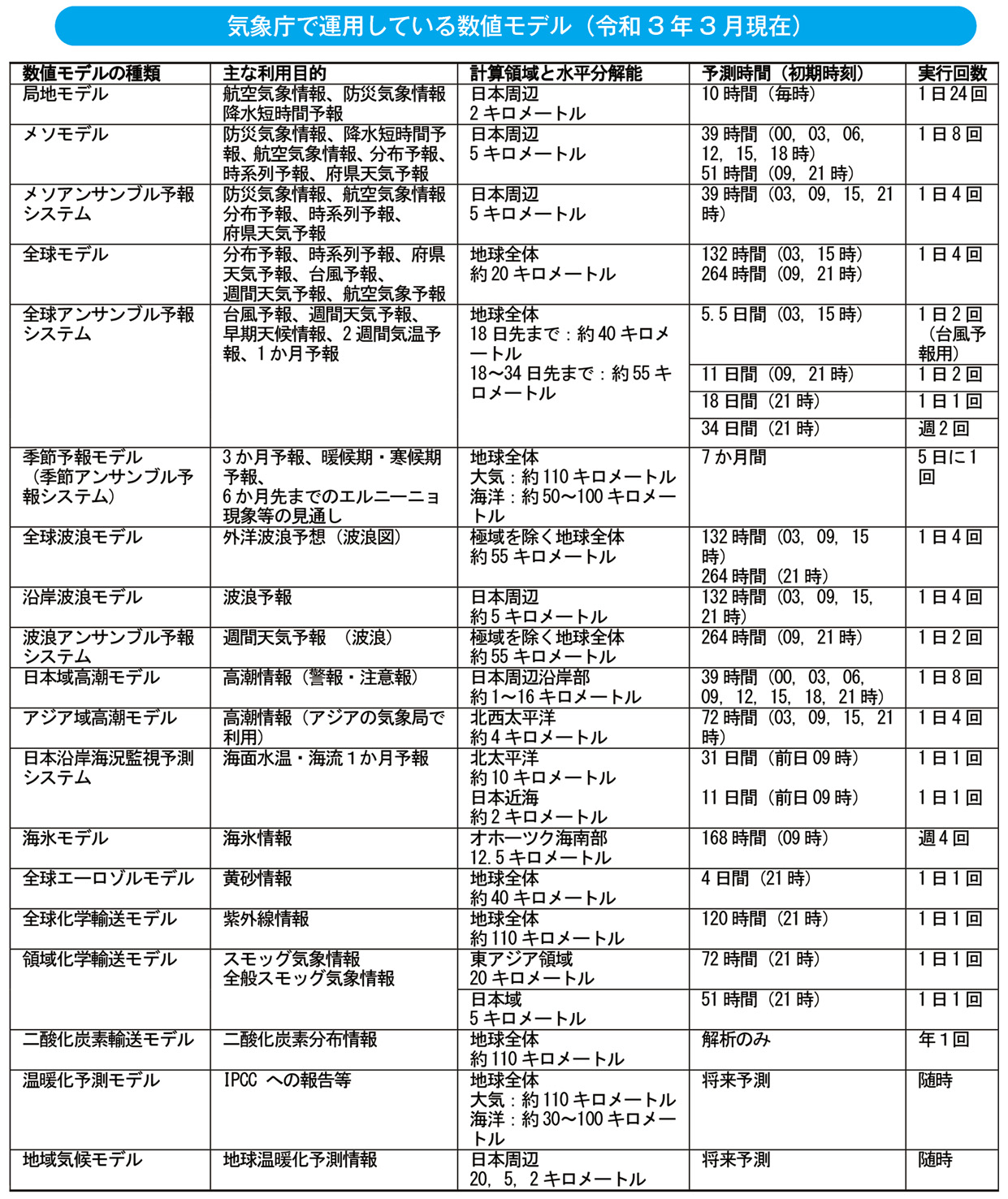 気象庁で運用している数値モデル（令和3年3月現在）