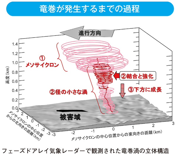 竜巻が発生するまでの過程