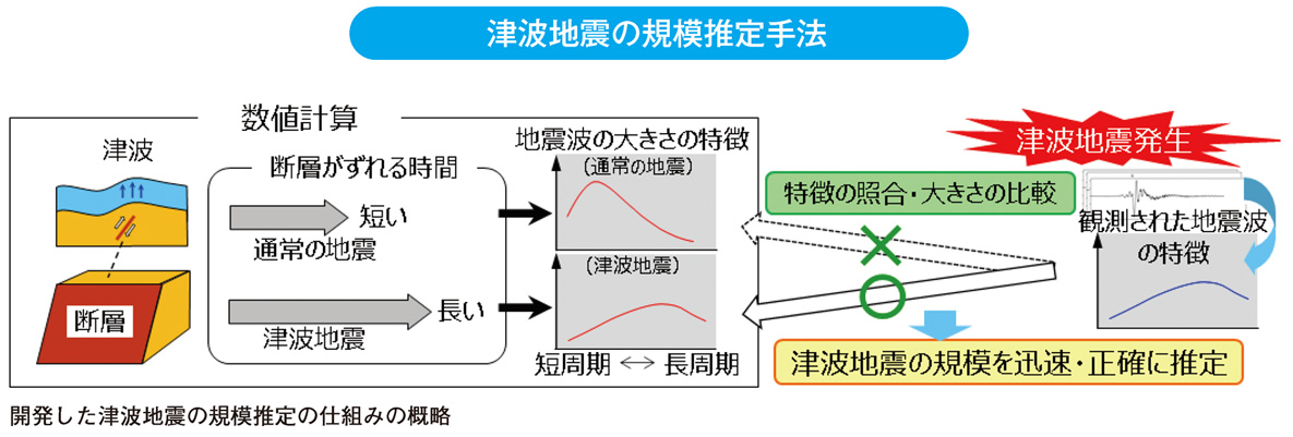 津波地震の規模推定手法