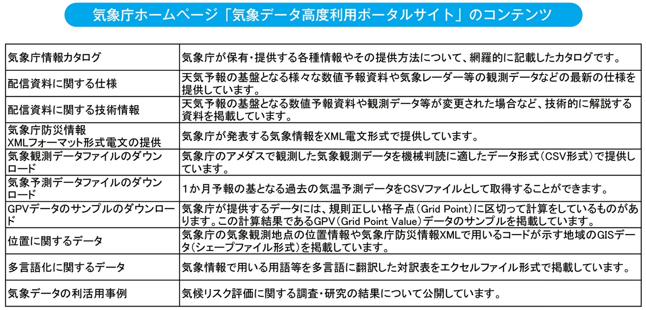 気象庁ホームページ「気象データ高度利用ポータルサイト」のコンテンツ