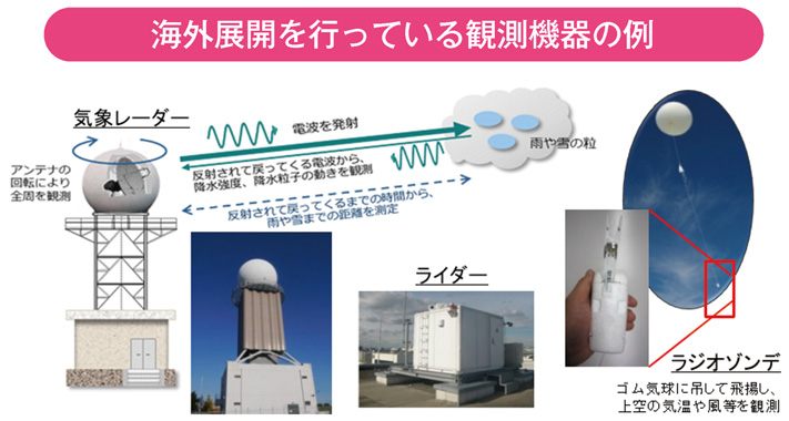 海外展開を行っている観測機器の例