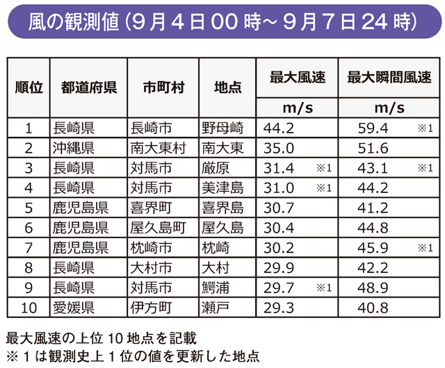 風の観測値（9月4日00時～9月7日24時）