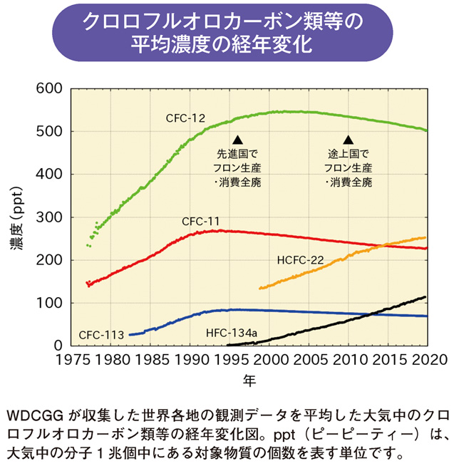 クロロフルオロカーボン類等の平均濃度の経年変化