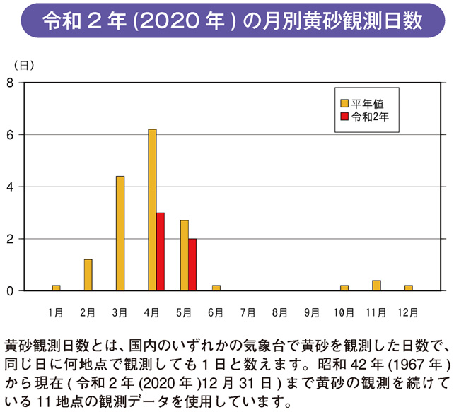 令和2年(2020年)の月別黄砂観測日数