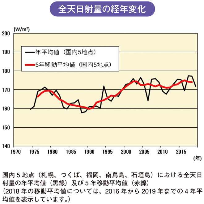 全天日射量の経年変化