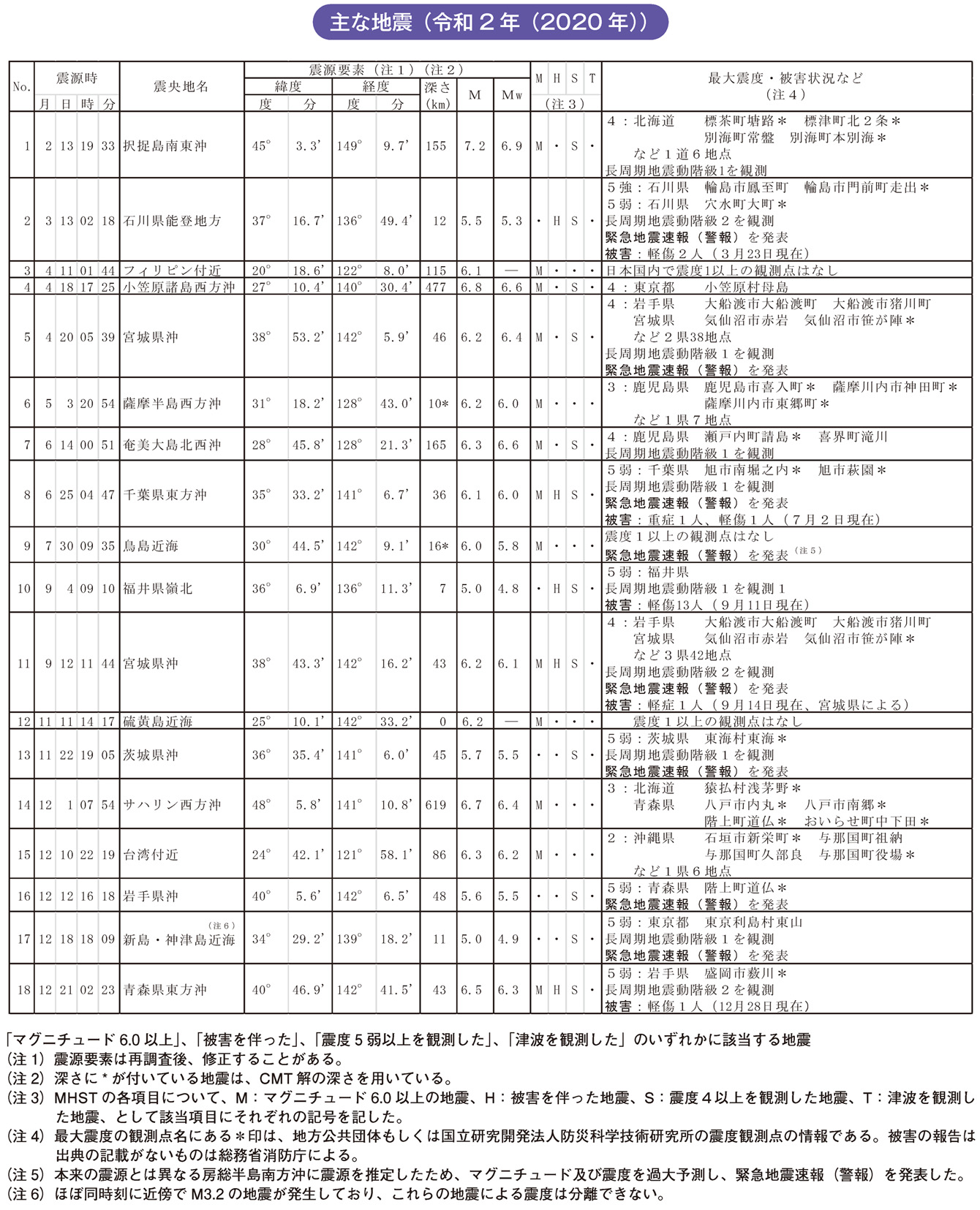 主な地震（令和2年（2020年））