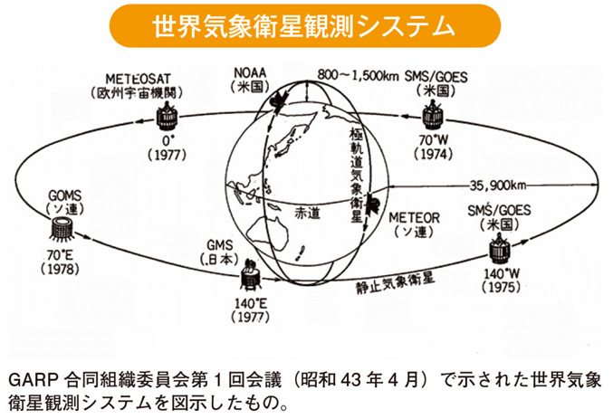 世界気象衛星観測システム