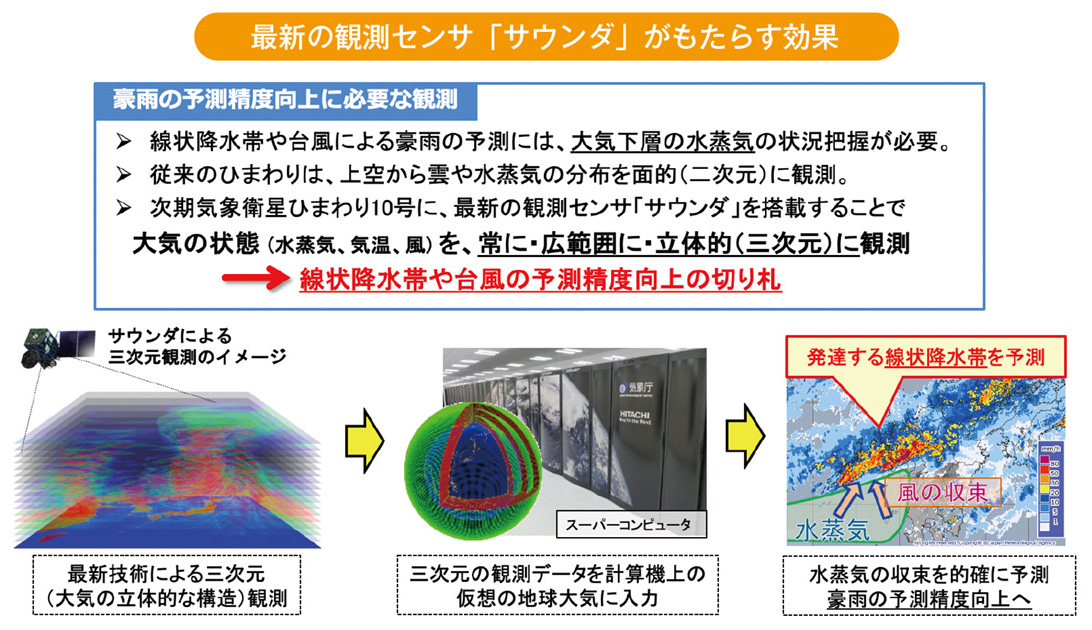 最新の観測センサ「サウンダ」がもたらす効果