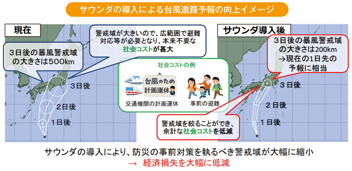 サウンダの導入による台風進路予報の向上イメージ