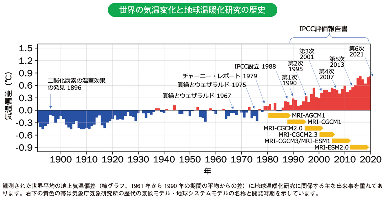 世界の気温変化と地球温暖化研究の歴史