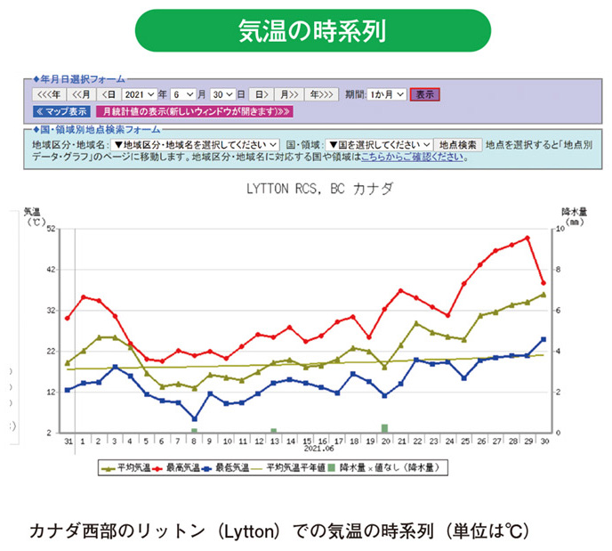 気温の時系列