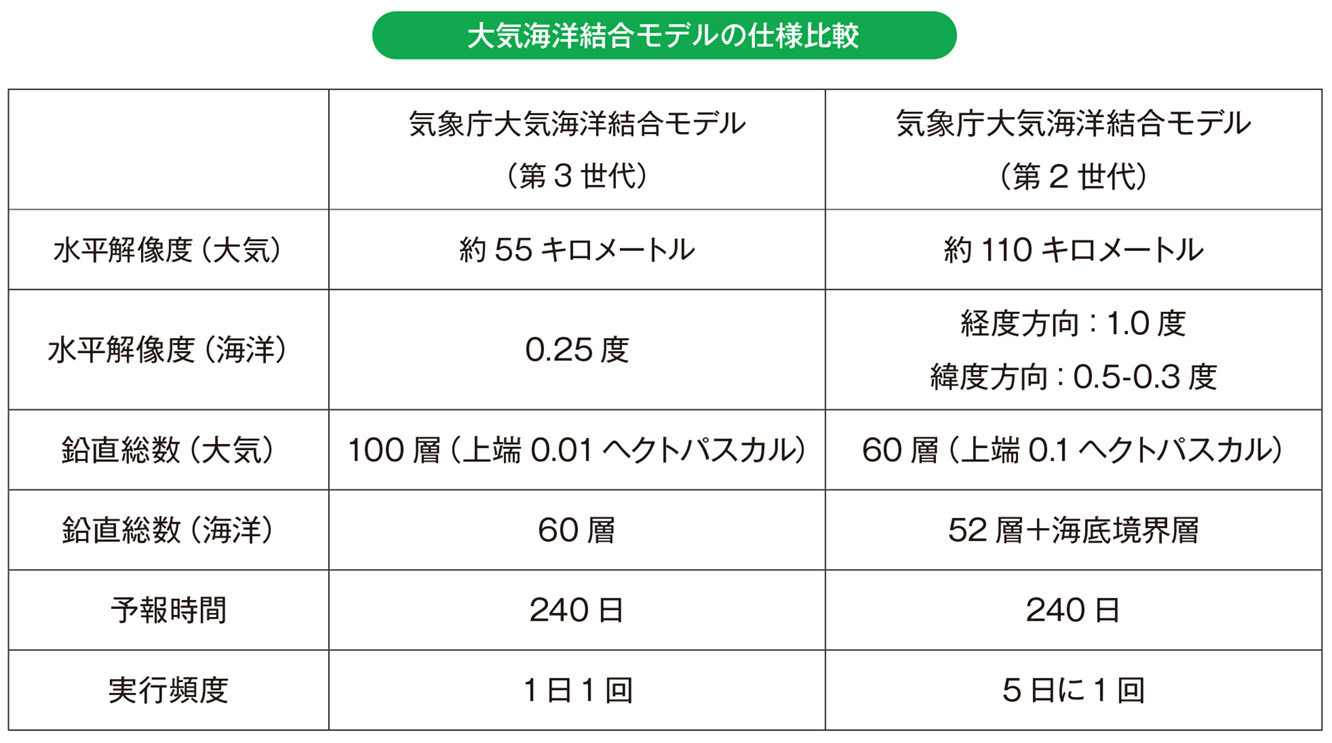 大気海洋結合モデルの仕様比較